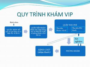 Quy trình đăng ký khám VIP tại Bệnh viện Da Liễu TP.HCM