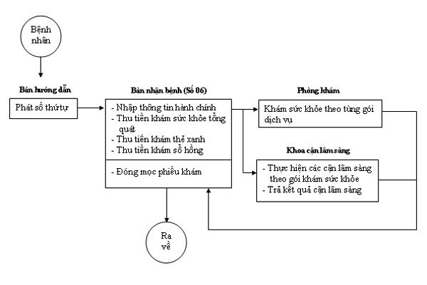 Cụ thể quy trình