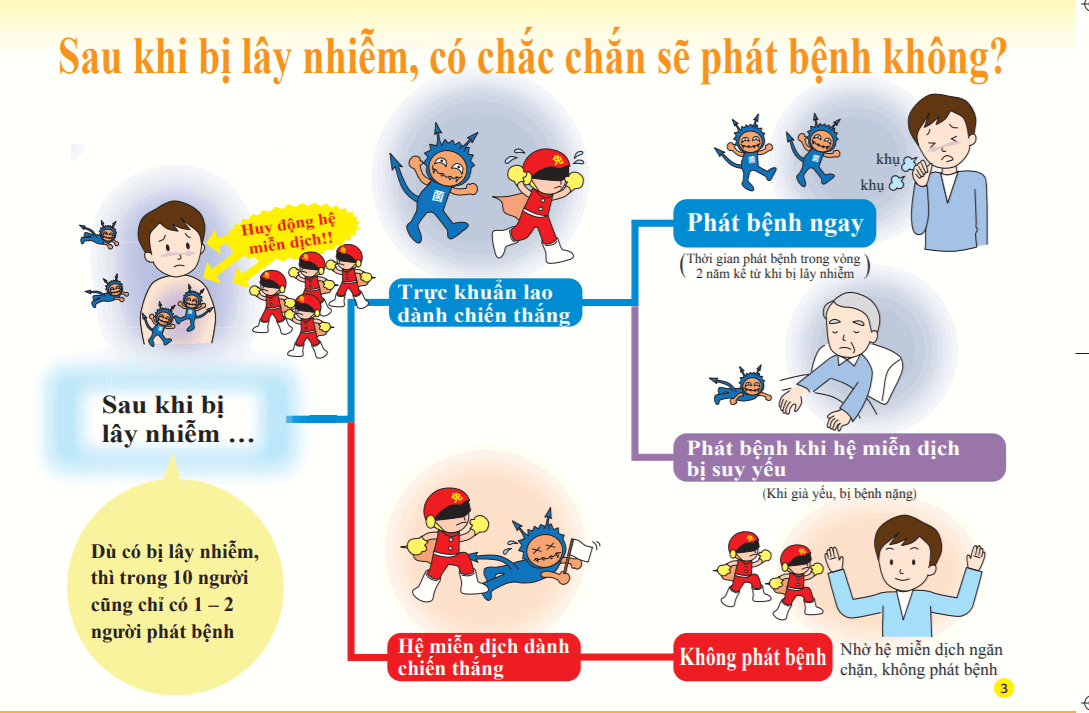 Khả năng lây nhiễm lao