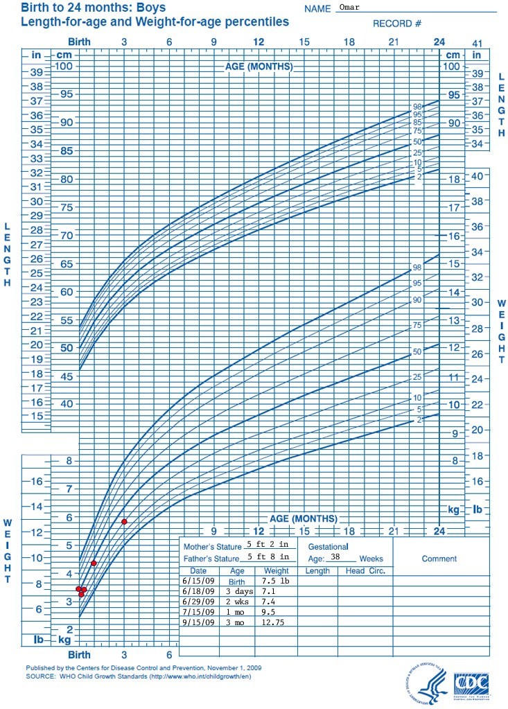 Một ví dụ về biểu đô tăng trưởng của bé trai từ sơ sinh tới 2 tuổi, các chỉ số nhân trắc của trẻ được ghi nhận theo các mốc thời gian và được thể hiện trên biểu đồ.