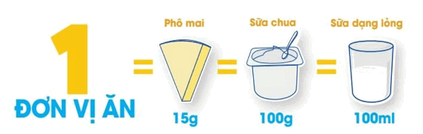 Một đơn vị ăn của sữa và chế phẩm sữa cung cấp 100 mg canxi