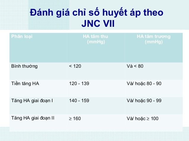 Phân độ tăng huyết áp theo JNC VII