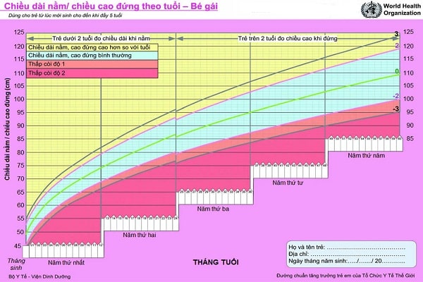Biểu đồ tăng trưởng ở trẻ em