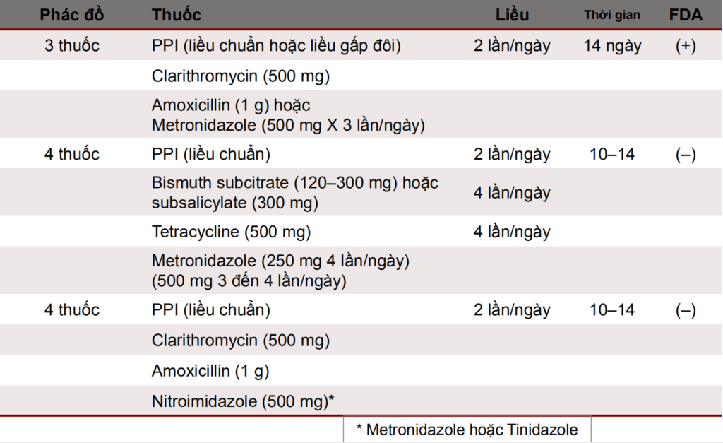 Một số phác đồ thường được sử dụng đầu tay tại Việt Nam (nguồn: bộ môn Nội - ĐHYD TPHCM)