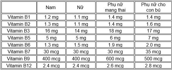 Lượng vitamin B cần cung cấp hàng ngày