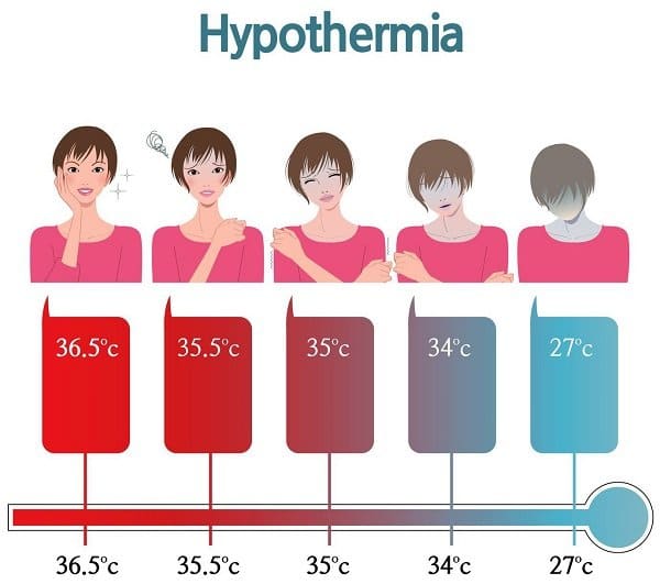 Nhiệt độ cơ thể hạ thấp do nguyên nhân nào gây nên?