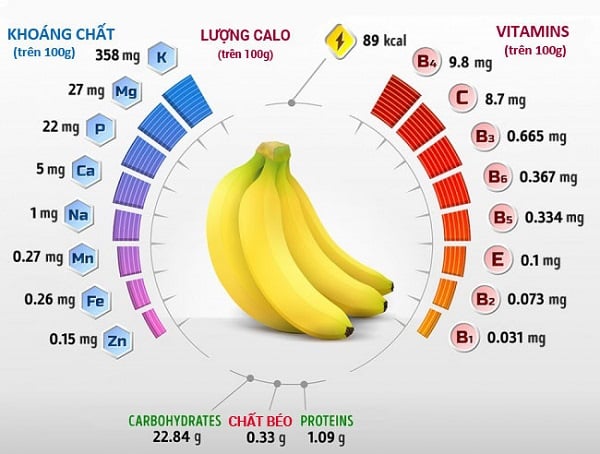 Bạn có biết hàm lượng các chất dinh dưỡng trong quả chuối