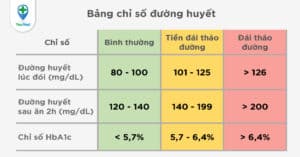 Bảng chuyển đổi đường huyết và cách ứng dụng hiệu quả