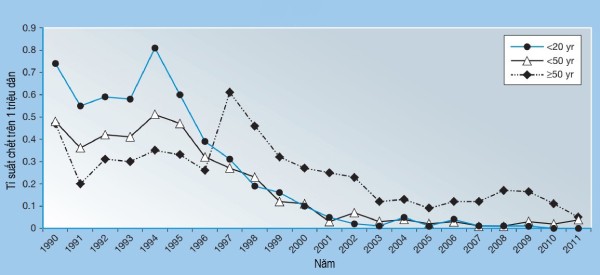 Hình 3: Tỷ suất chết liên quan thủy đậu phân theo nhóm tuổi hằng năm tại Hoa Kỳ sau khi có vắc-xin thủy đậu