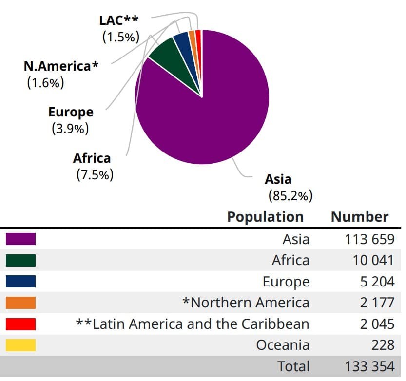 Biểu đồ: Tỷ lệ mới mắc ung thư vòm họng theo từng chủng tộc. Bệnh xuất hiện chủ yếu ở chủng tộc châu Á, với hơn 85% ca mới mắc (Theo WHO, năm 2020)