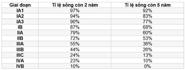 Tỉ lệ sống còn 5 năm của ung thư phổi không phải tế bào nhỏ