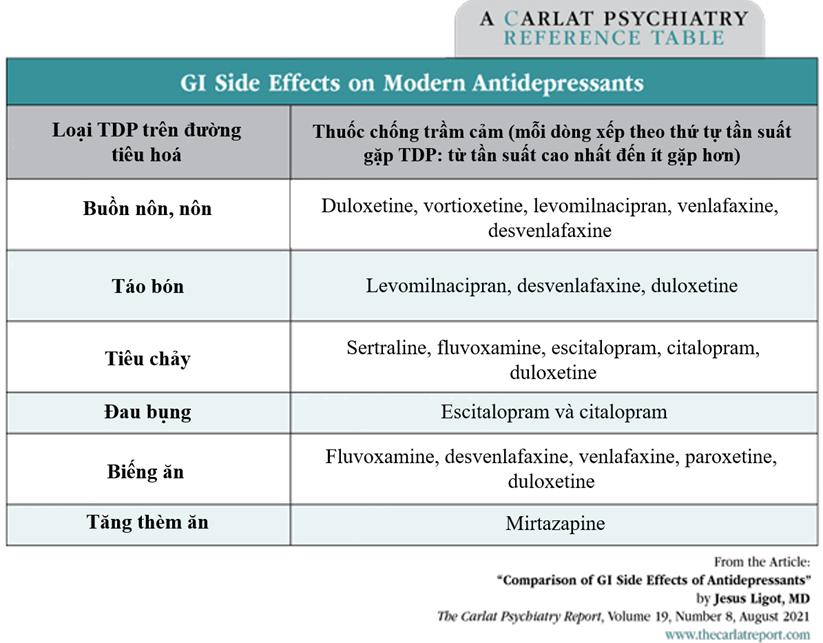 Các tác dụng phụ trên đường tiêu hoá có thể gặp phải khi sử dụng các thuốc chống trầm cảm phổ biến