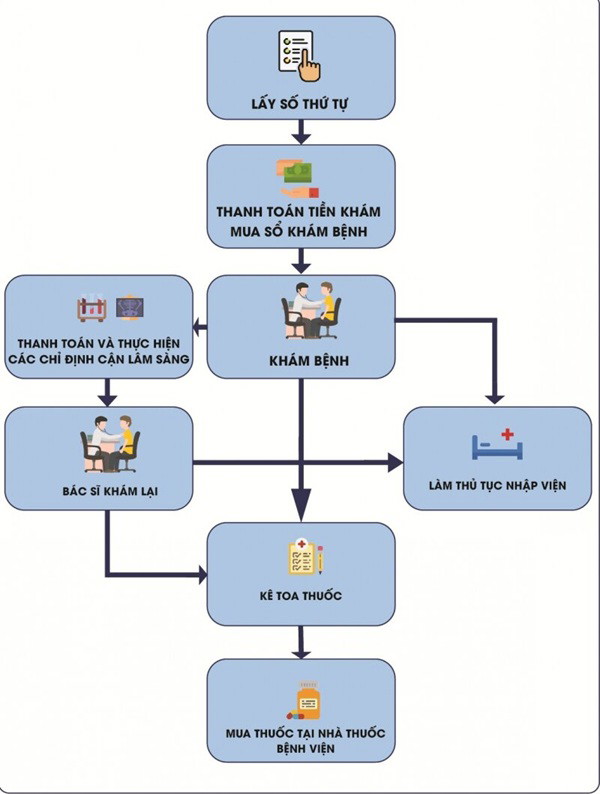 Hướng dẫn khám, chữa bệnh chi tiết tại Bệnh viện Bãi Cháy Hạ Long 5 Các bước khám không dùng BHYT được BV mô phỏng bằng hình ảnh