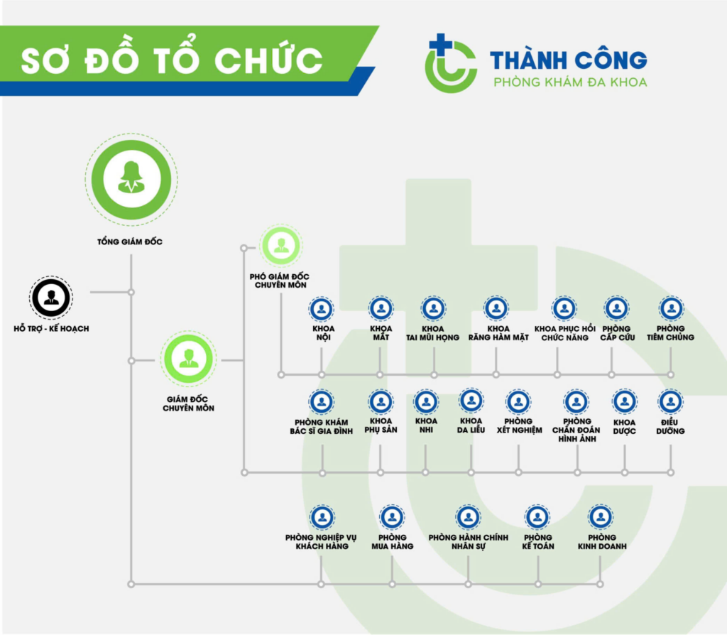 Sơ đồ tổ chức của Phòng khám Đa khoa Thành Công