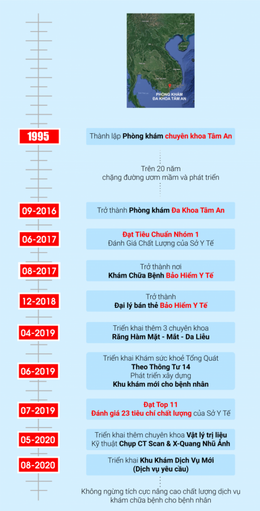 Bảng tóm tắt quá trình hình thành phòng khám Đa khoa Tâm An