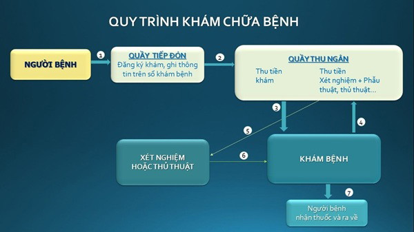 Quy trình khám bệnh tại Trung tâm Da liễu Hải Phòng được mô phỏng bằng hình ảnh