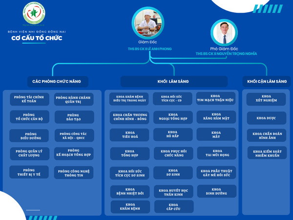 Cơ cấu tổ chức Bệnh viện Nhi đồng Đồng Nai năm 2026