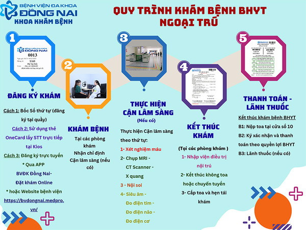 Quy trình khám bệnh tóm tắt tại Bệnh viện Đồng Nai