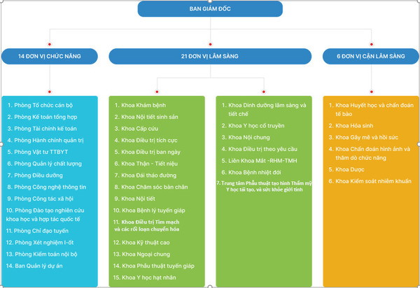 Sơ đồ tổ chức chung của bệnh viện