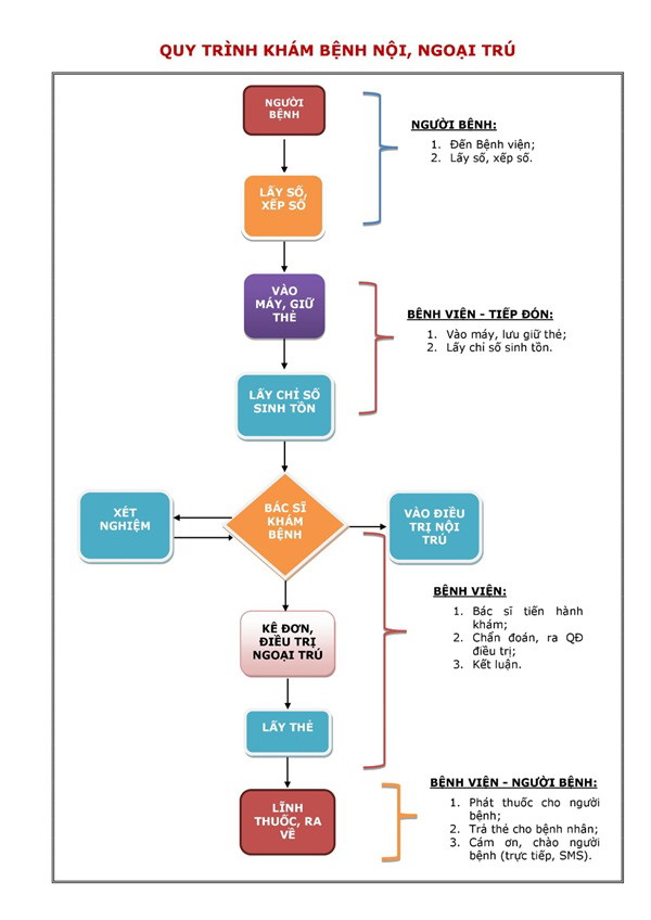 Quy trình khám bệnh tại Bệnh viện Bưu Điện cơ sở 2 áp dụng chung cho tất cả người bệnh
