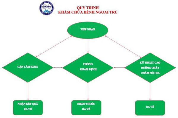 Quy trình khám không có BHYT tại Bệnh viện Da liễu Cần Thơ