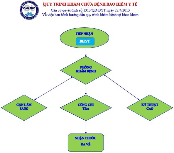 Quy trình khám có BHYT tại Bệnh viện Da liễu Cần Thơ
