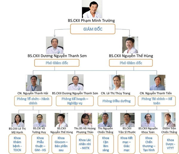 Đội ngũ bác sĩ tại Bệnh viện Mắt Huế