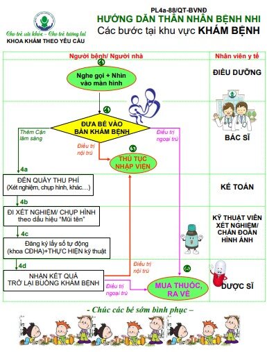 Quy trình khám tại bệnh viện Nhi đồng Cần Thơ
