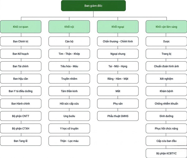 Bệnh viện 354 được vận hành với sơ đồ tổ chức chặt chẽ