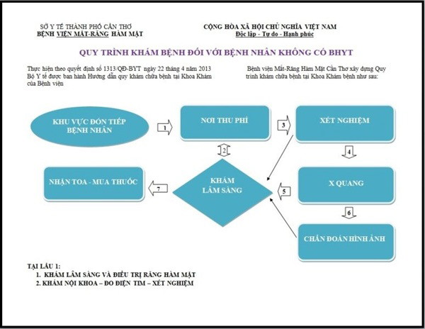 Quy trình với người bệnh không dùng bảo hiểm y tế