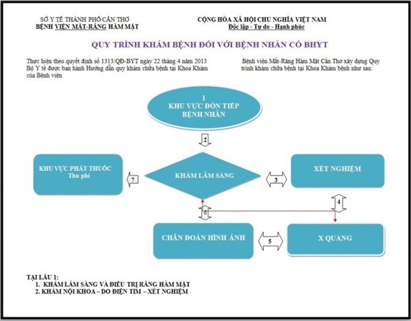 Quy trình với người bệnh có dùng bảo hiểm y tế