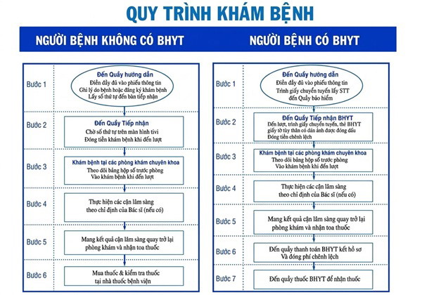 Quy trình khám bệnh chi tiết cho người bệnh