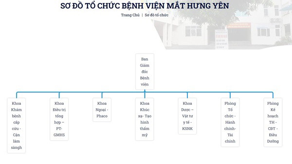 Bệnh viện được chia thành nhiều khoa và phòng chức năng khác nhau