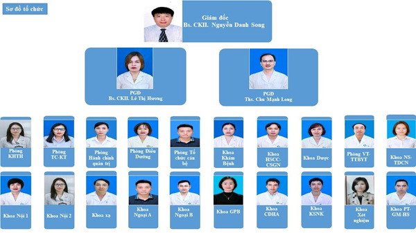 Hướng dẫn khám, chữa bệnh tại Bệnh viện Ung bướu Bắc Giang 3 Sơ đồ tổ chức của bệnh viện và chân dung các bác sĩ lãnh đạo, trưởng khoa