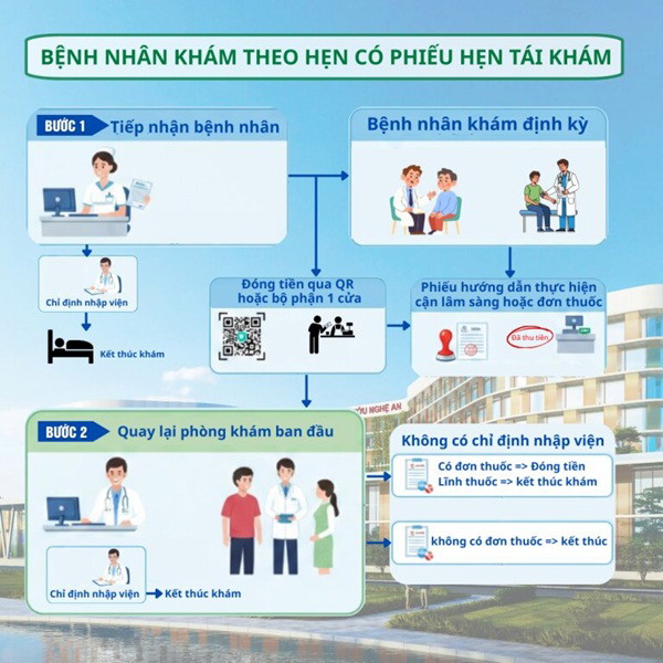 Hướng dẫn khám, chữa bệnh tại Bệnh viện Ung bướu Nghệ An 5 benh vien ung buou nghe an 2