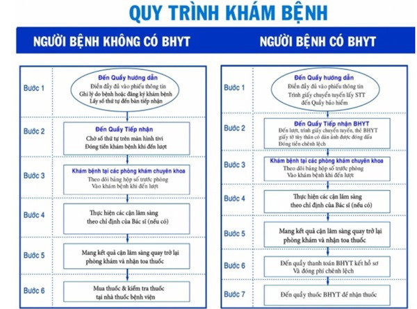 Quy trình khám bệnh tại BV Đại học Y Dược TPHCM