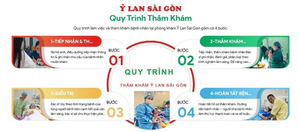 Phòng khám có quy trình rõ ràng, giúp chị em nắm rõ và thực hiện nhanh chóng
